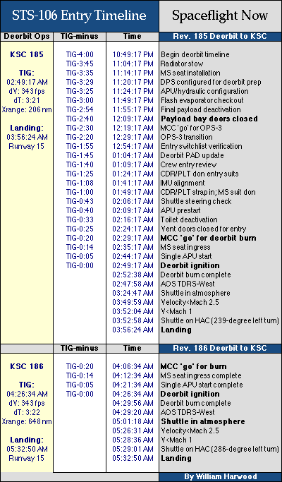 Deorbit Timeline