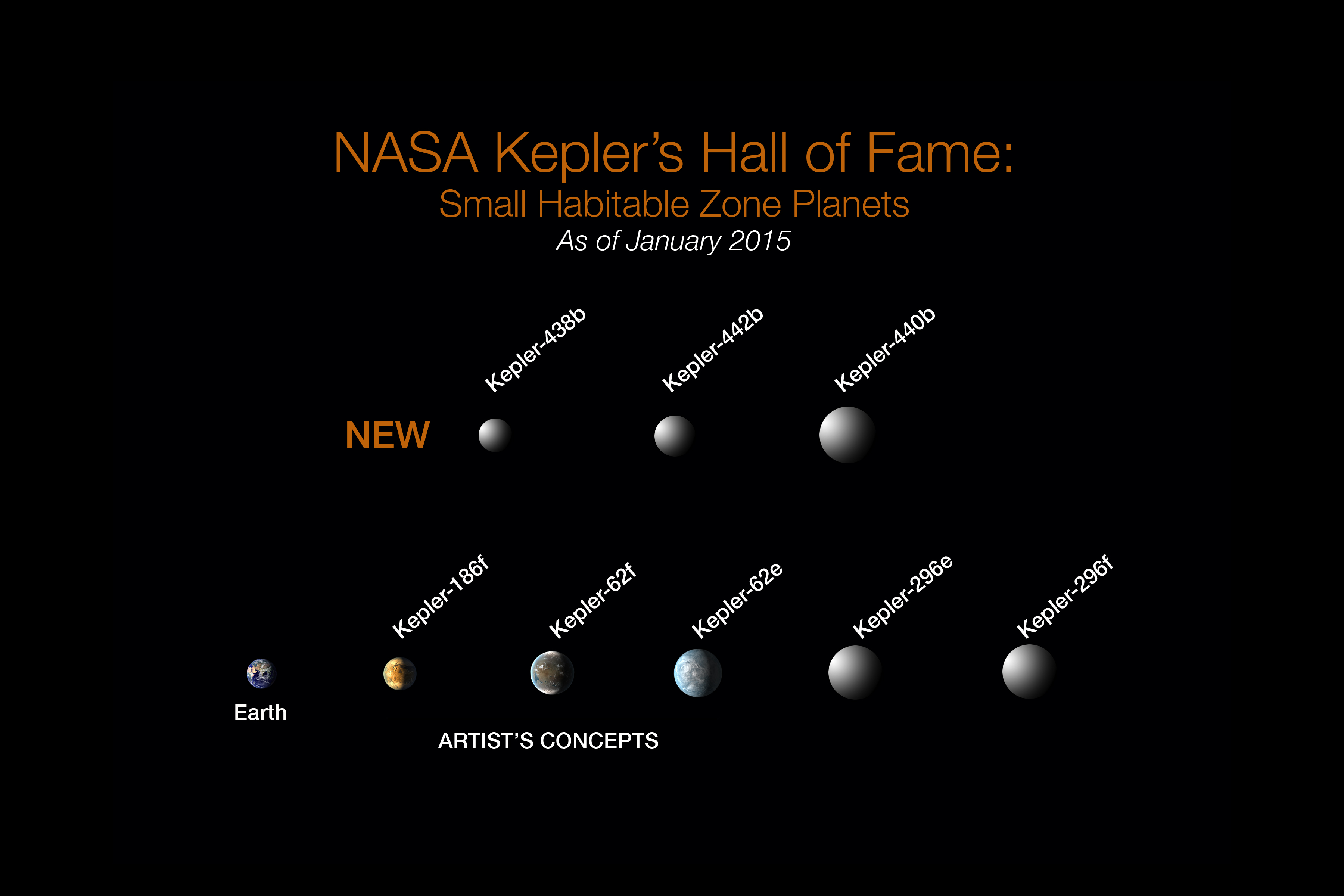 NASA Kepler's Hall of Fame: Of the more than 1,000 verified planets found by NASA's Kepler Space Telescope, eight are less than twice Earth-size and in their stars' habitable zone. All eight orbit stars cooler and smaller than our sun. The search continues for Earth-size habitable zone worlds around sun-like stars. Credit: NASA