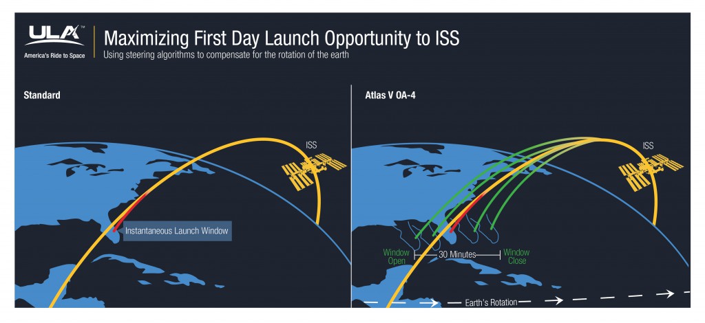 Illustrations of launch window scenarios. Credit: ULA