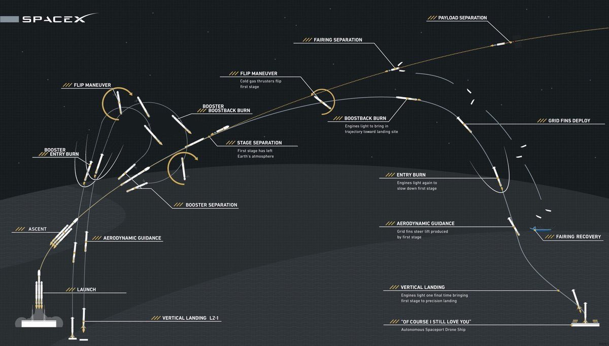 Launch timeline for Falcon Heavy’s first launch for the U.S. Air Force