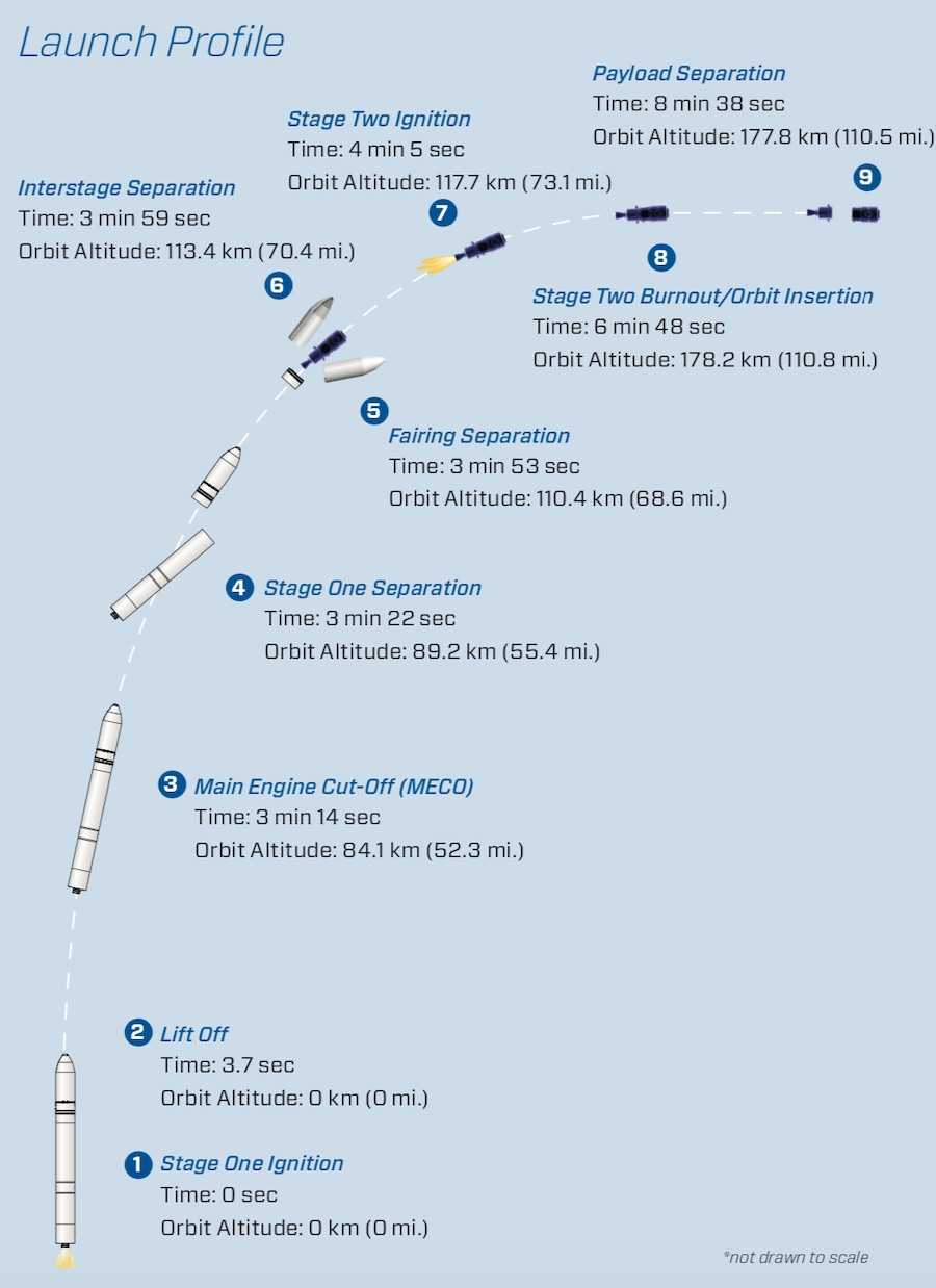 Wallops Island Launch Schedule 2022 Antares Launch Timeline On The Ng-13 Mission – Spaceflight Now