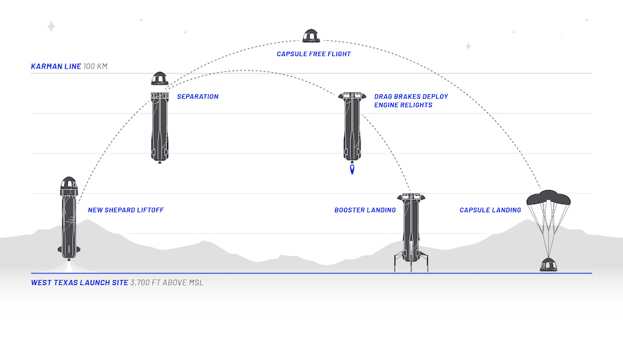 suborbital space flight