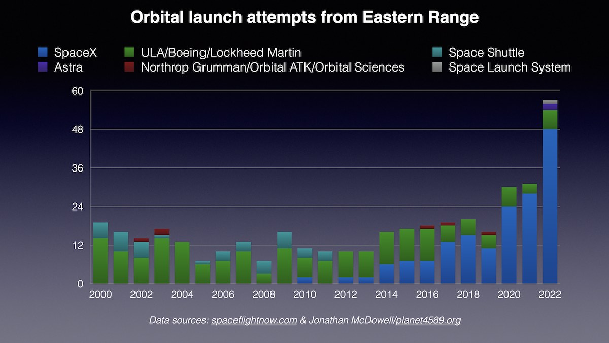 Military officials forecast 87 launches from Florida’s Space Coast in