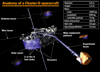 Anatomy of a Cluster II satellite