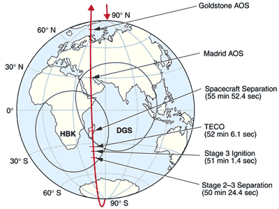 Orbit trace