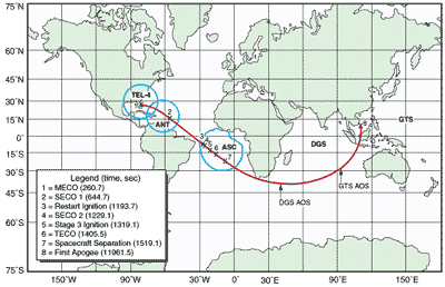 Orbit trace