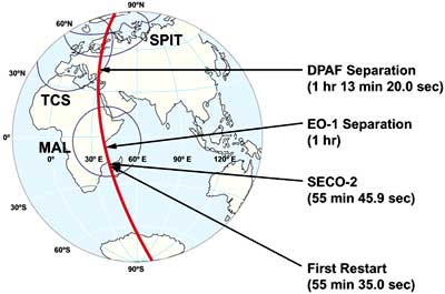 Orbit trace