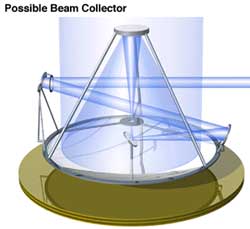 Beam collector