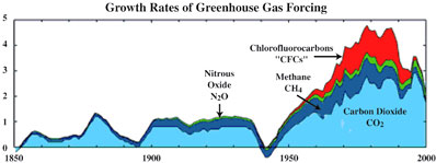 Rates