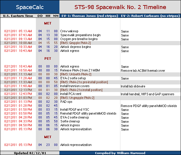 EVA-2 timeline