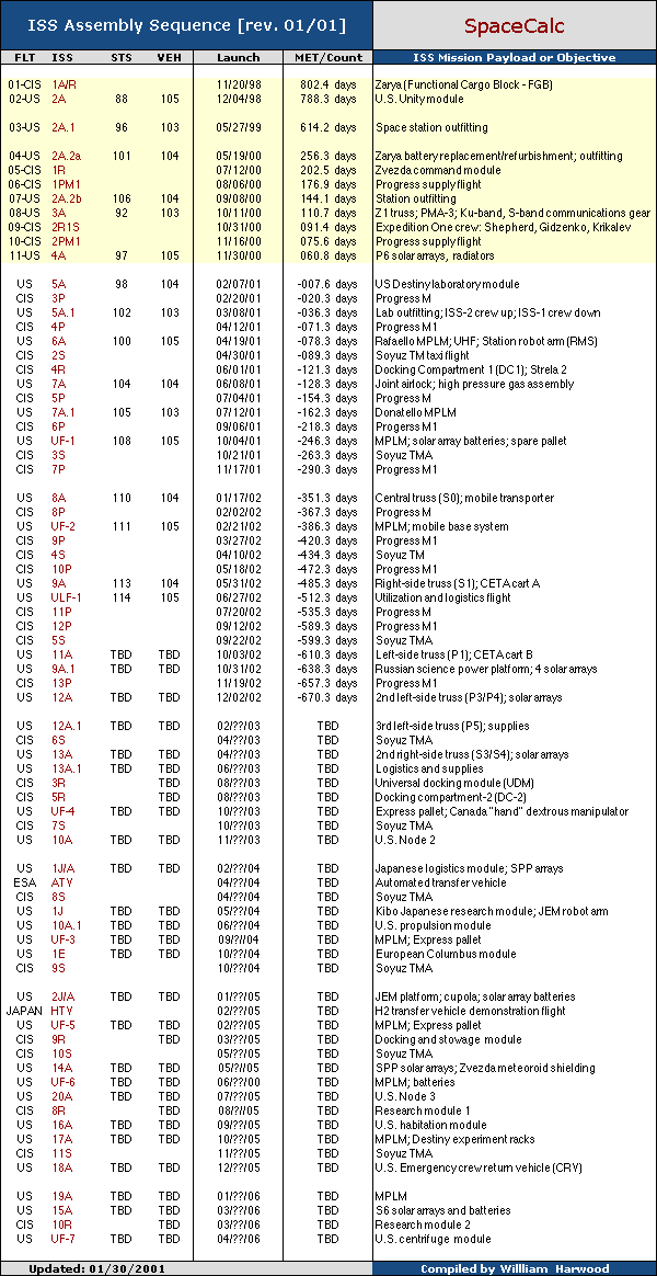 ISS Assembly Sequence (rev. F)