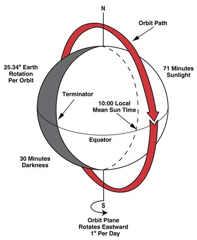 NOAA